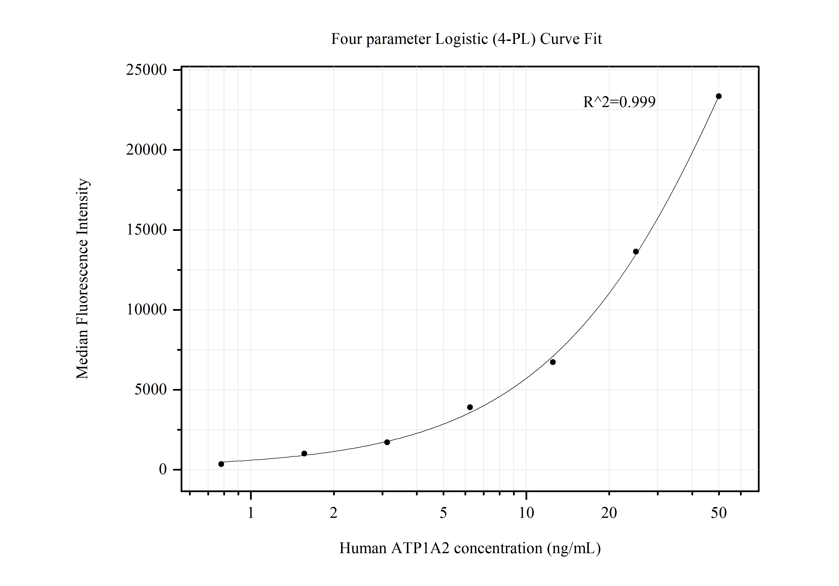 Cytometric bead array standard curve of MP50523-2